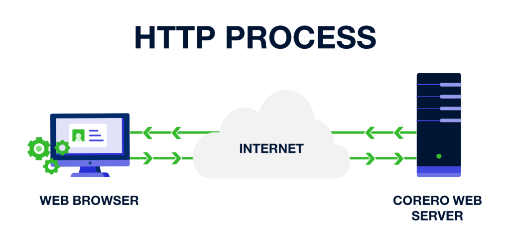 Diagram of the HTTP Process